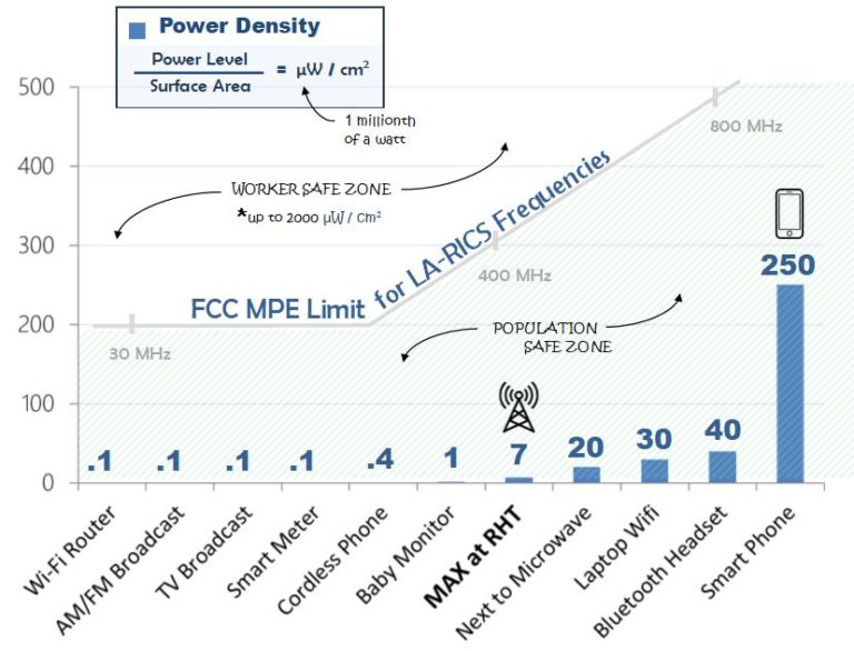 RF Safety | LA-RICS – Los Angeles Regional Interoperable Communications ...